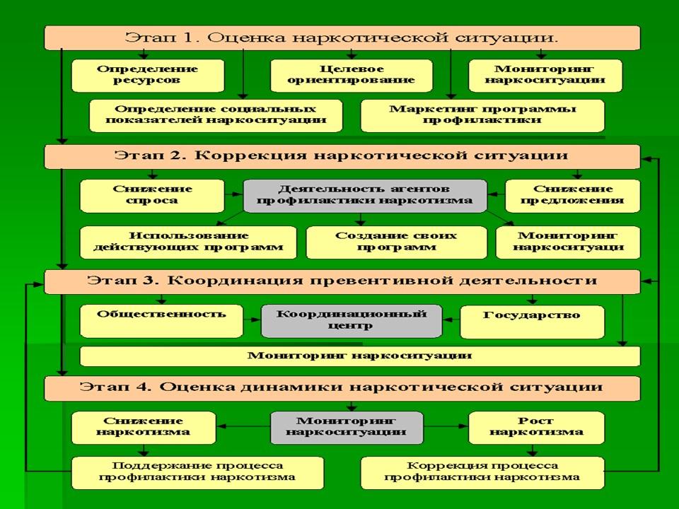 Соціальні аспекти подолання наркоманії