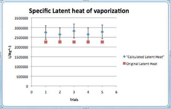 Measuring specific latent heat of vaporization of water