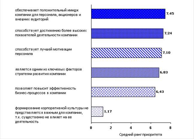 Культура показатели. Корпоративная культура в России статистика. Показатели корпоративной культуры. Влияние корпоративной культуры. График корпоративной культуры.