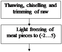 Development of technology of crude smoked sausage