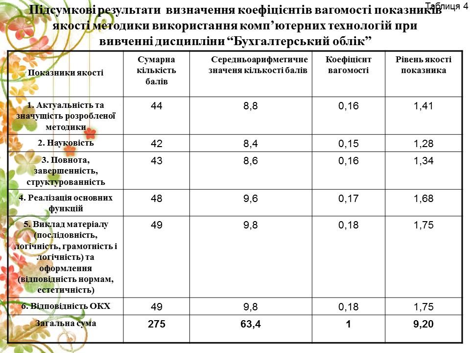 Методика використання компютерних технологій при вивченні дисципліни Бухгалтерський облік 2 2