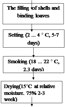 Development of technology of crude smoked sausage