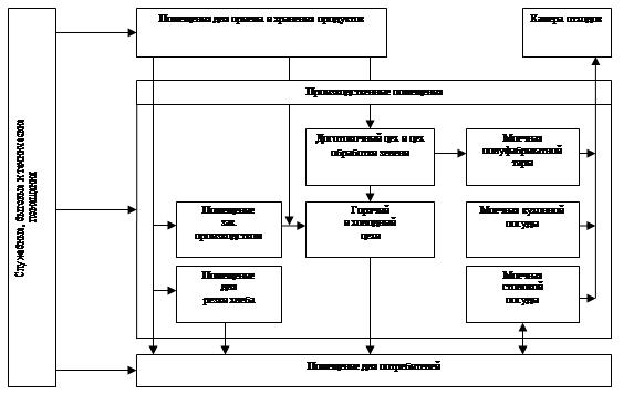 Схема структура производства столовой