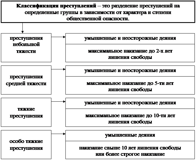 Уголовно правовая преступность. Схема виды преступлений по уголовному кодексу. Степени тяжести преступления схема. Таблица виды преступлений по уголовному кодексу РФ. Виды преступлений по УК РФ схема.