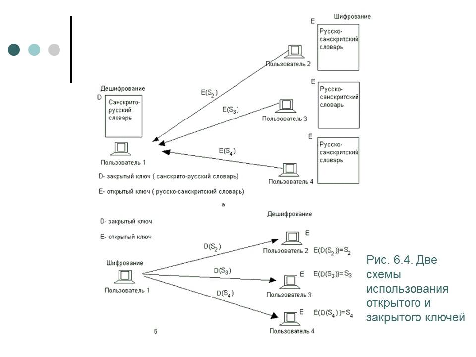 Дешифрование. Шифрование и дешифрование. Схема использования функций. Использование двух ключей открытого ключа и закрытого. Примеры шифрования и дешифрования.