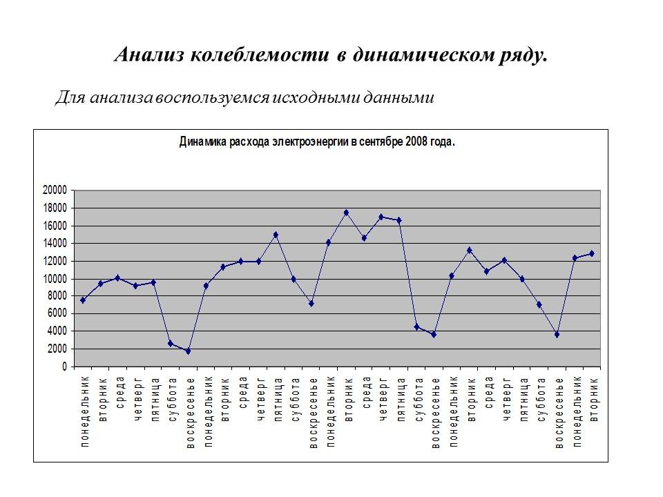 Статистика потребления электроэнергии ЗАО Росси