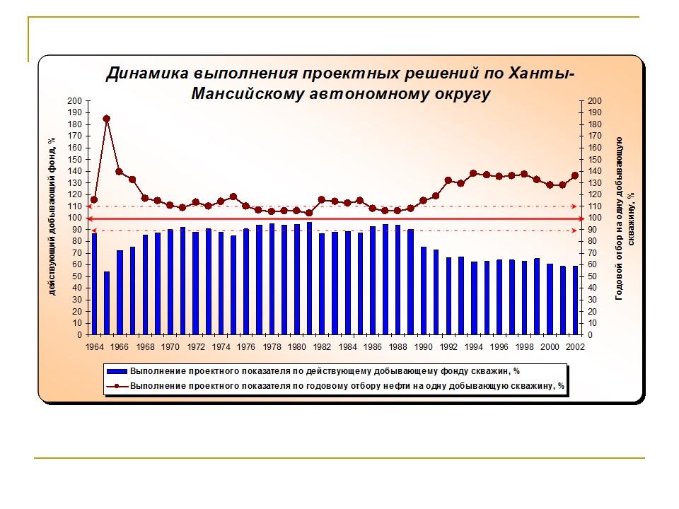 Проблемы и перспективы повышения эффективности разработки нефтяных месторождений