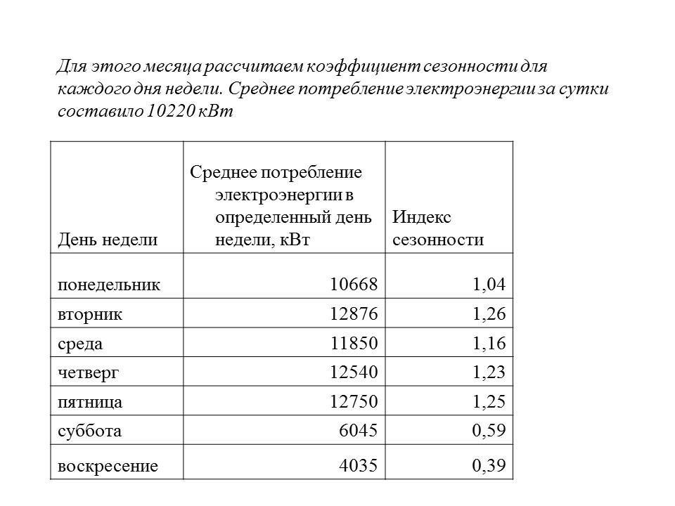 Статистика потребления электроэнергии ЗАО Росси