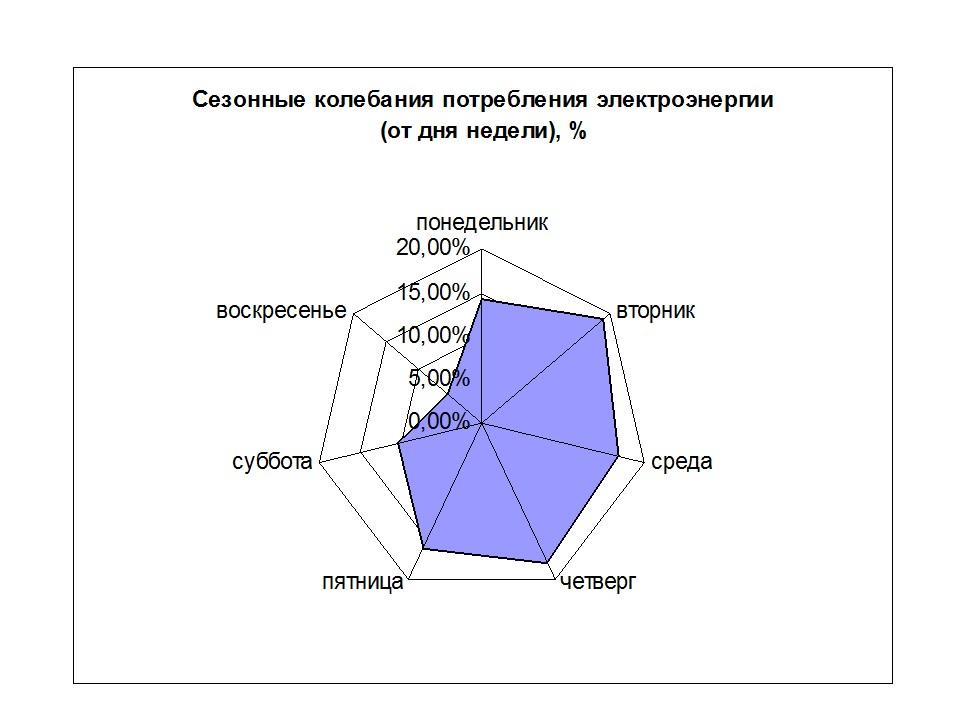 Статистика потребления электроэнергии ЗАО Росси