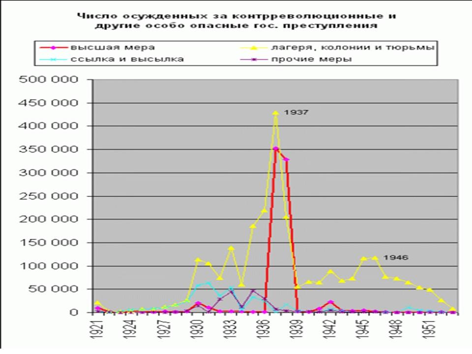 Главное управление исправительно-трудовых лагерей трудовых поселений и мест заключения ГУЛаг