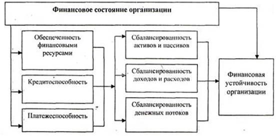 Устойчивость финансового состояния предприятия. Составляющие финансовой устойчивости предприятия. Финансовая устойчивость и платежеспособность. Финансовая устойчивость предприятия схема. Платежеспособность и финансовая устойчивость предприятия.