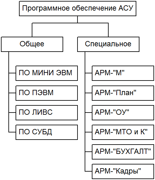 Тп программного обеспечения. Программное обеспечение АСУ. Программное обеспечение автоматизированной системы. Схема программного обеспечения. Виды программного обеспечения АСУ.