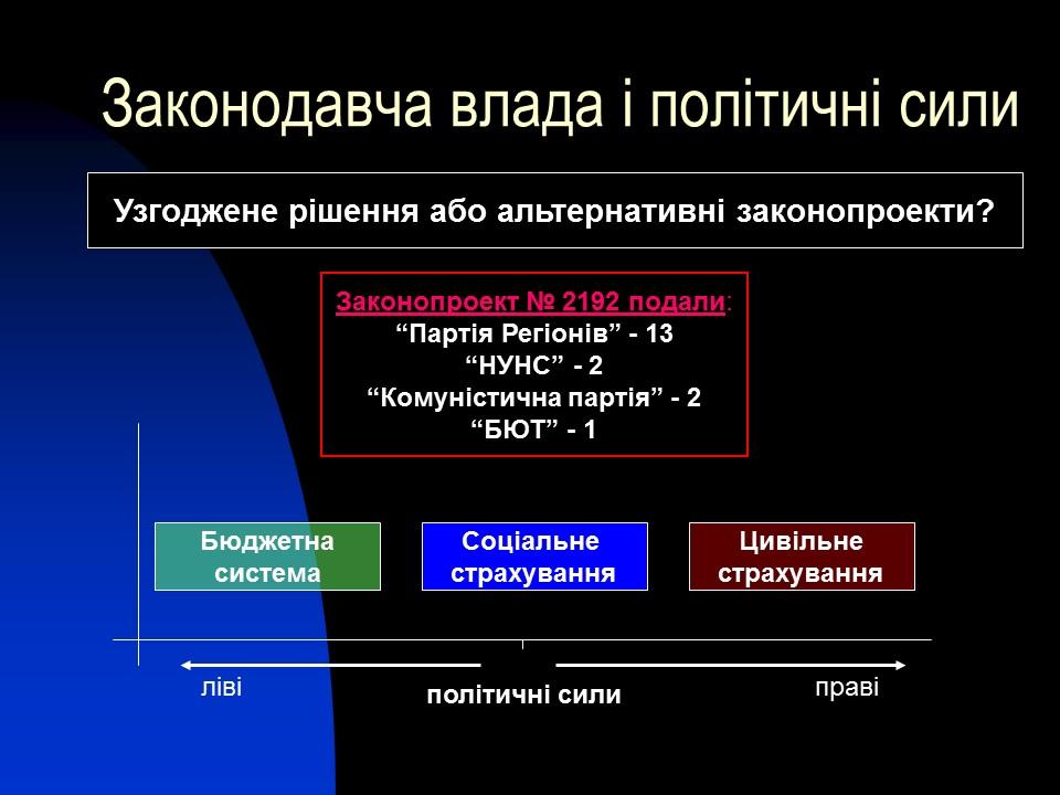 Соціальне медичне страхування в Україні проблеми та перспективи розвитку