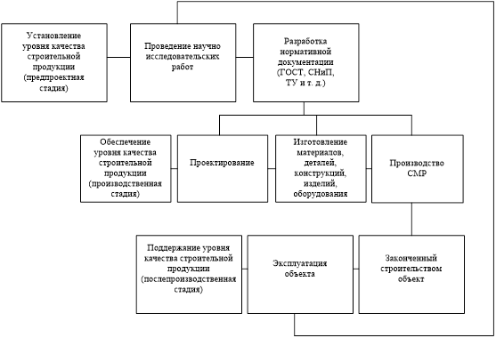 3 уровня качества. Рис. 1.1 этапы формирования качества строительной продукции. Этапы формирования качества строительной продукции схема. Система управления качеством строительной продукции схема. Стадии формирования качества продукции.