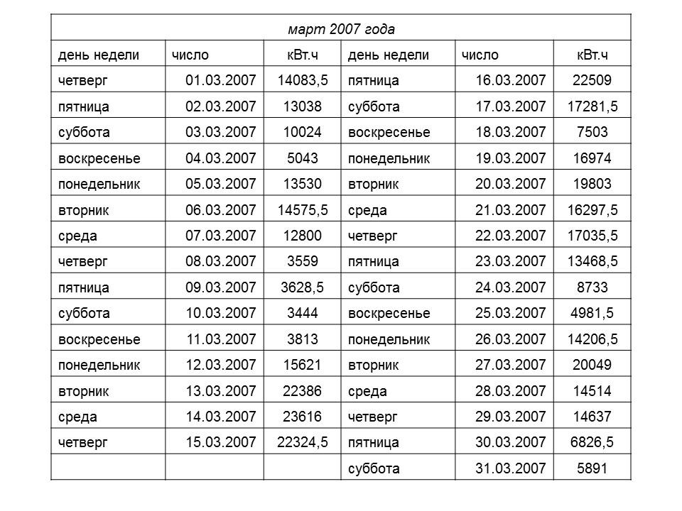 Статистика потребления электроэнергии ЗАО Росси