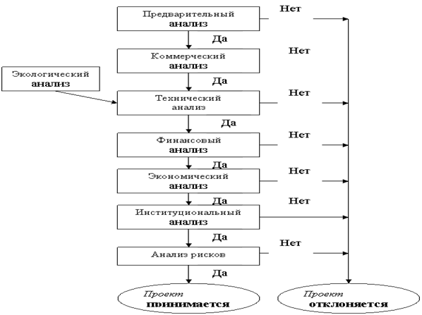 Коммерческий анализ проекта