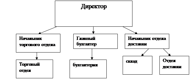 Схема структура торгового предприятия схема