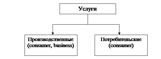 Потребительские услуги. Классификация услуг по функциональному подходу. Функциональный подход к классификации услуг включает.