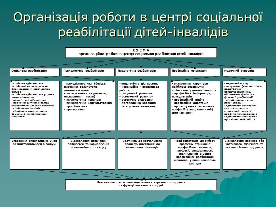 Логопедична робота з дітьми з комплексними порушеннями в умовах центру соціальної реабілітації 2