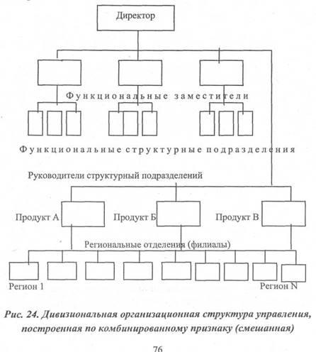 Схема организационной структуры мясокомбината