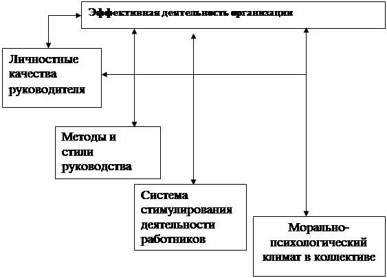 Стиль Работы И Управления