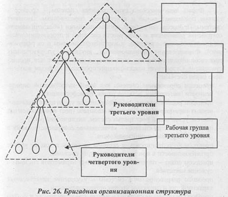 Схема бригадной структуры управления