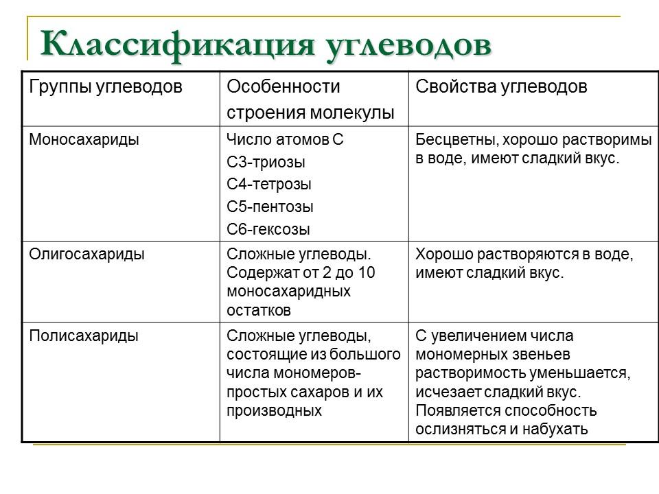 Углеводы Строение и функции