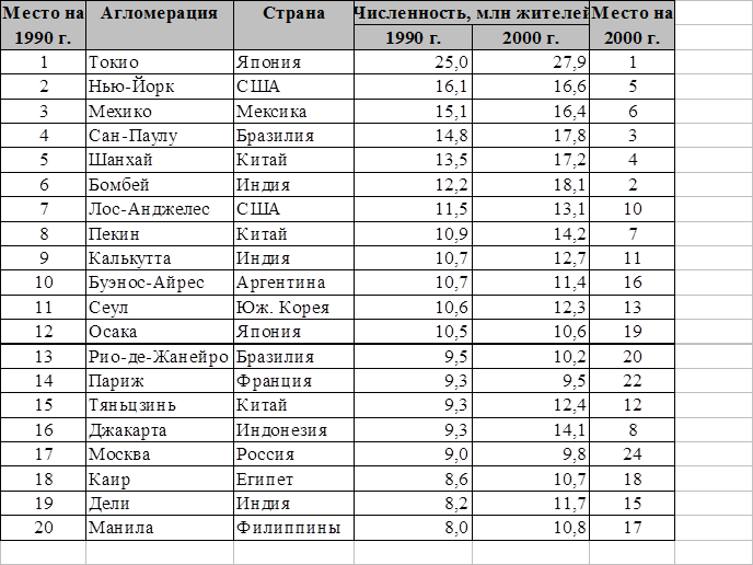 Размещение сверхгородов по регионам и странам мира индивидуальный проект