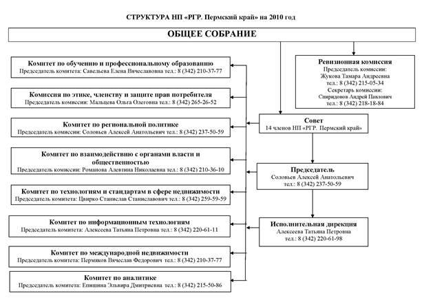 Участники нп. РГР структура. Структура расчетно-графической части курсовой. Структура Российской гильдии риэлторов. Структура строения Российской гильдии риэлторов.