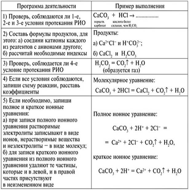 Составьте ионные уравнения данных реакций. Алгоритм составления ионных реакций. Алгоритм составления ионных уравнений реакций. Алгоритм составления ионных уравнений. Алгоритм составления ионных уравнений примеры.