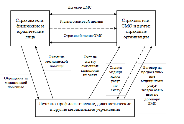 Договор добровольного медицинского страхования. Схема движения средств в системе ДМС. Добровольное медицинское страхование схема. Схема движения финансовых средств в системе ОМС. Взаимосвязь ОМС И ДМС схема.