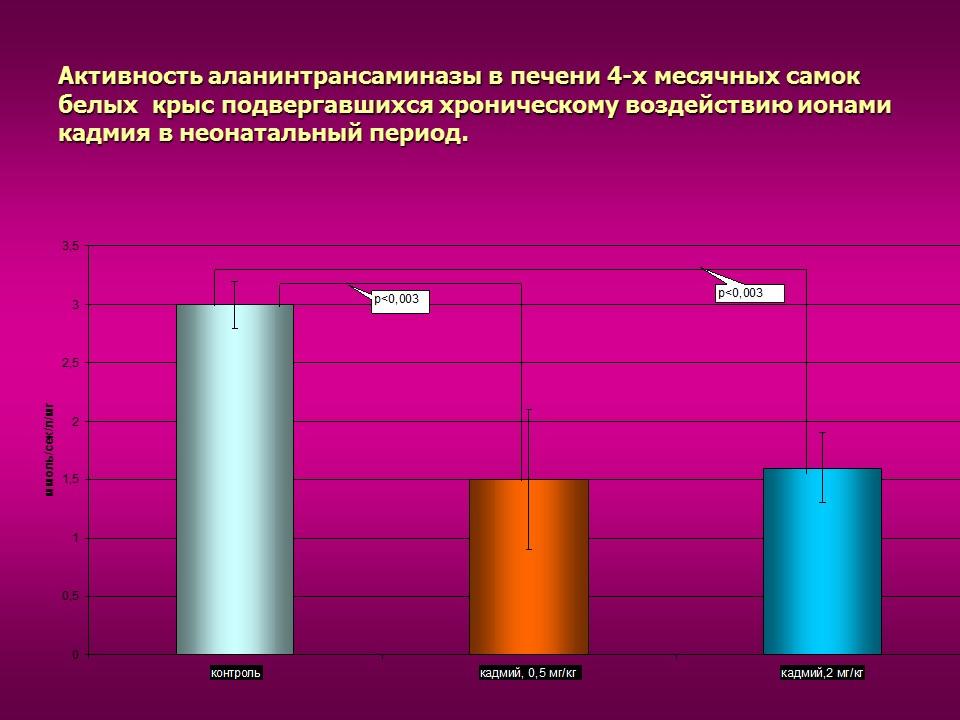 Изучение токсического влияния кадмия на активность аминотрансфераз у потомства белых крыс