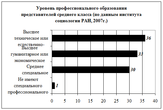 Проблемы становления среднего класса в россии проект