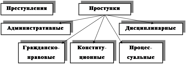 Правонарушение реферат