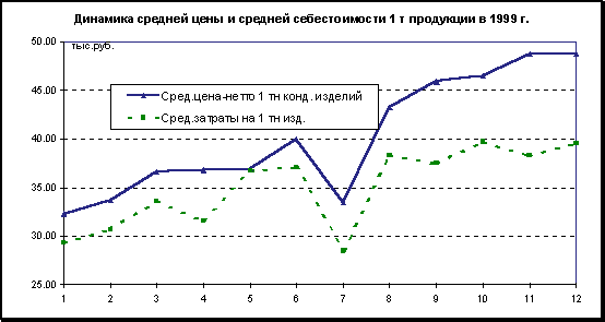 Динамика продукта