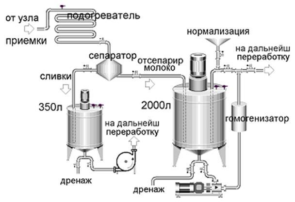 Сепарирование молока это