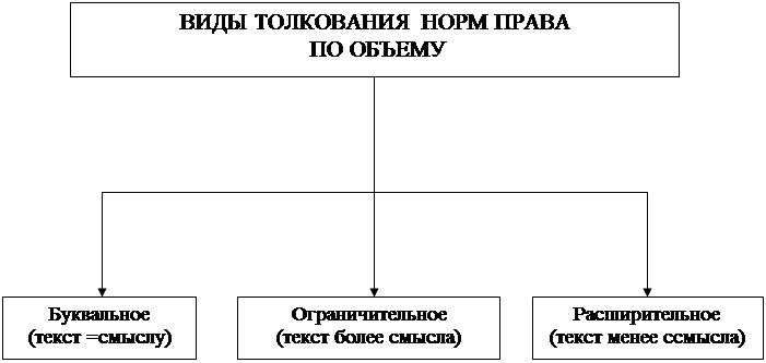 Толкование закона относится. Виды толкования юридических норм по объему.. Толкование правовых норм по объему.