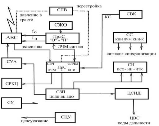 Обобщенная структурная схема рлс