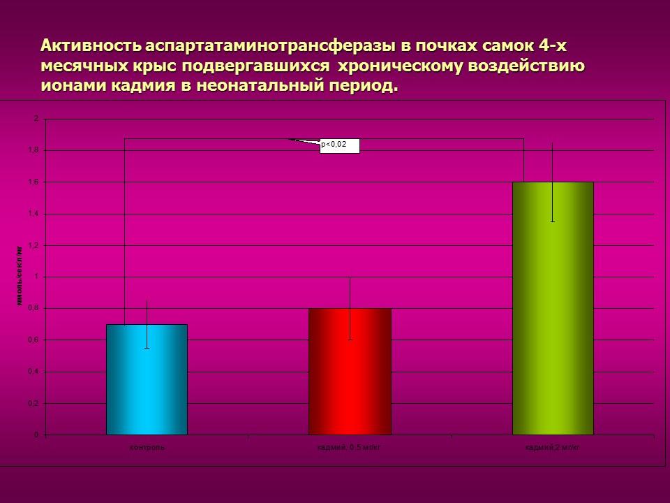 Изучение токсического влияния кадмия на активность аминотрансфераз у потомства белых крыс