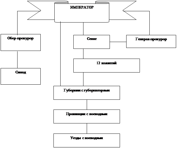 Схема церковной иерархии при петре i. Схема церковной иерархии при Петре. Схема церковной иерархии при Петре 1 8 класс.