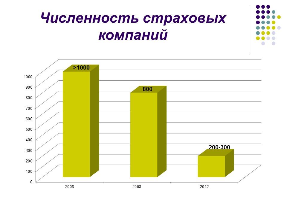 Страховой рынок России