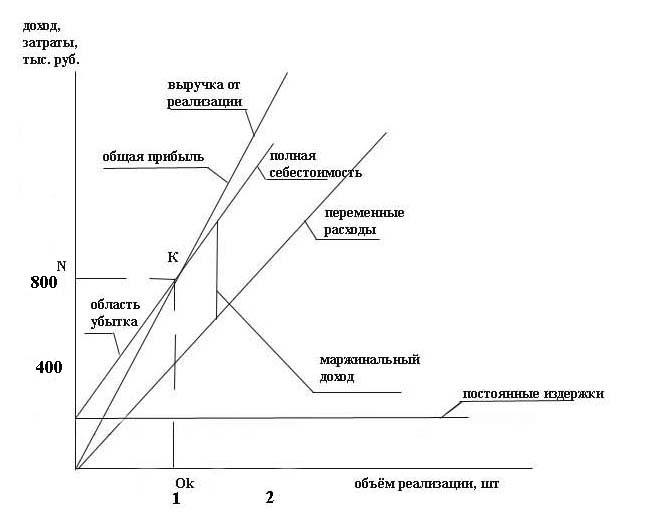 Совокупный маржинальный доход. Маржинальная прибыль на графике безубыточности. Маржинальный анализ точка безубыточности. Маржинальный доход на графике. Маржинальный доход-постоянные затраты.