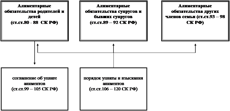 Схема алиментные обязательства родителей и детей