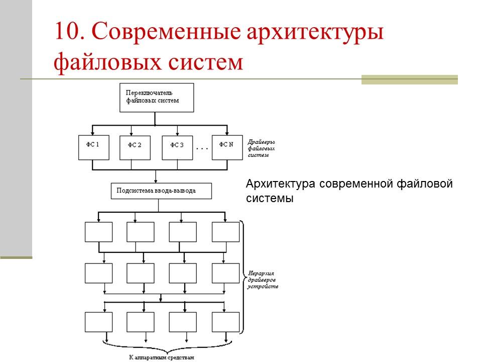 Система два. Архитектура файловой системы. Современные архитектуры файловых систем. Базовая архитектура файловой системы.. Повременные файловые системы.