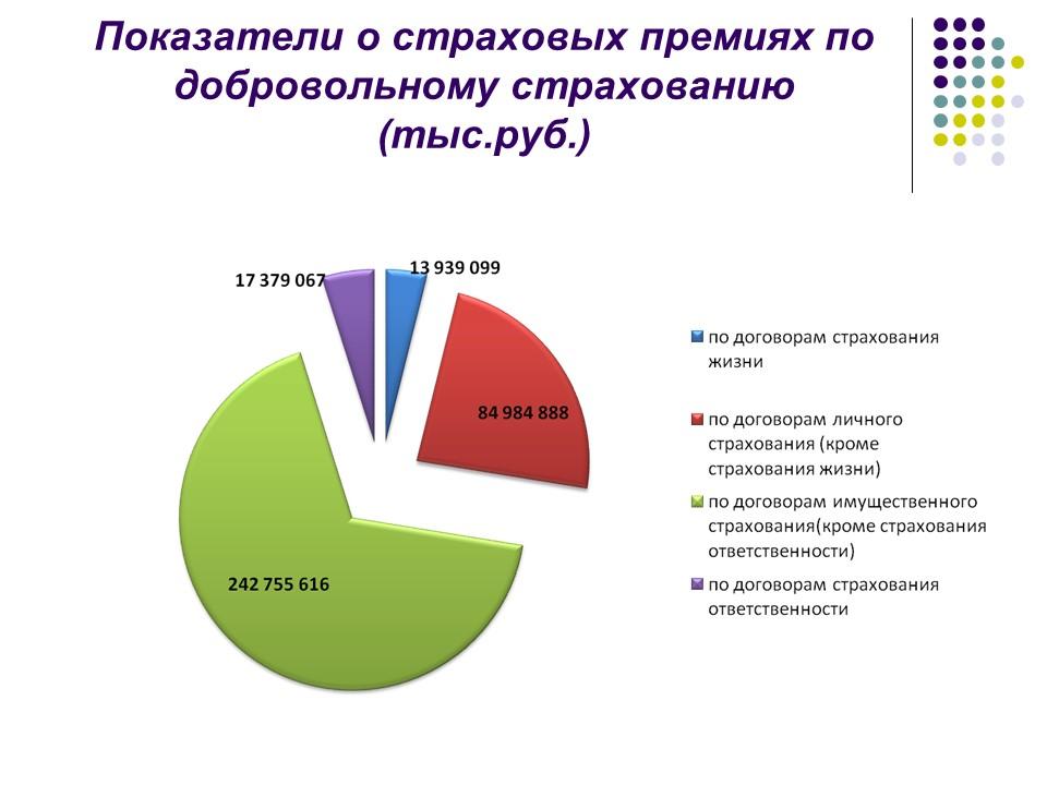 Страховой рынок России