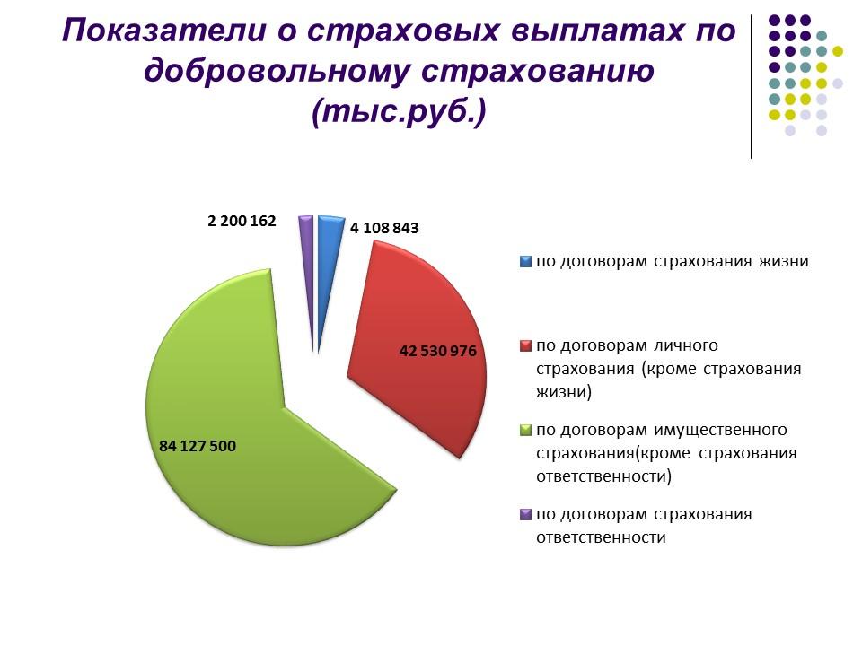 Страховой рынок России