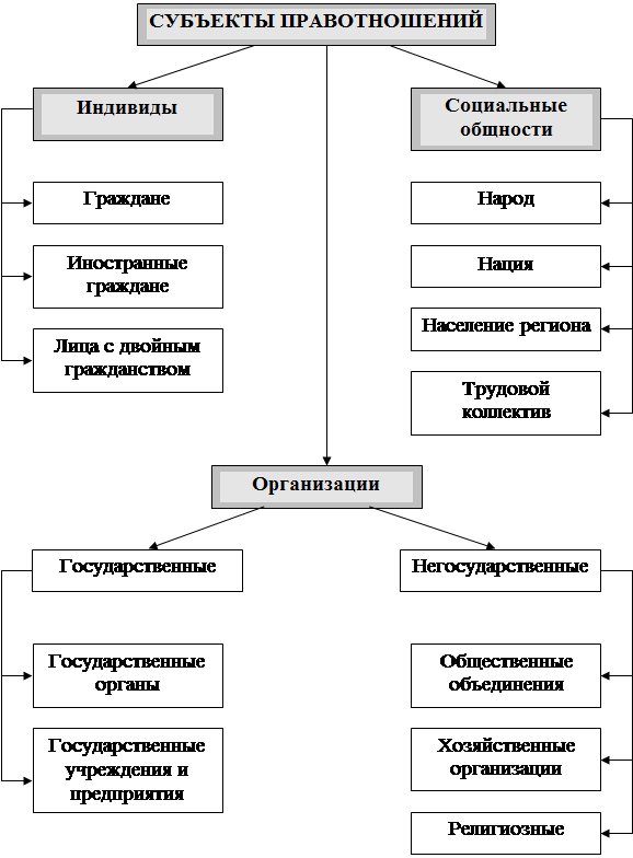 Классификация правоотношений. Классификация субъектов административных правоотношений схема. Субъекты правоотношений схема. Субъекты гражданских правоотношений схема. Субъекты гражданско-правовых отношений схема.