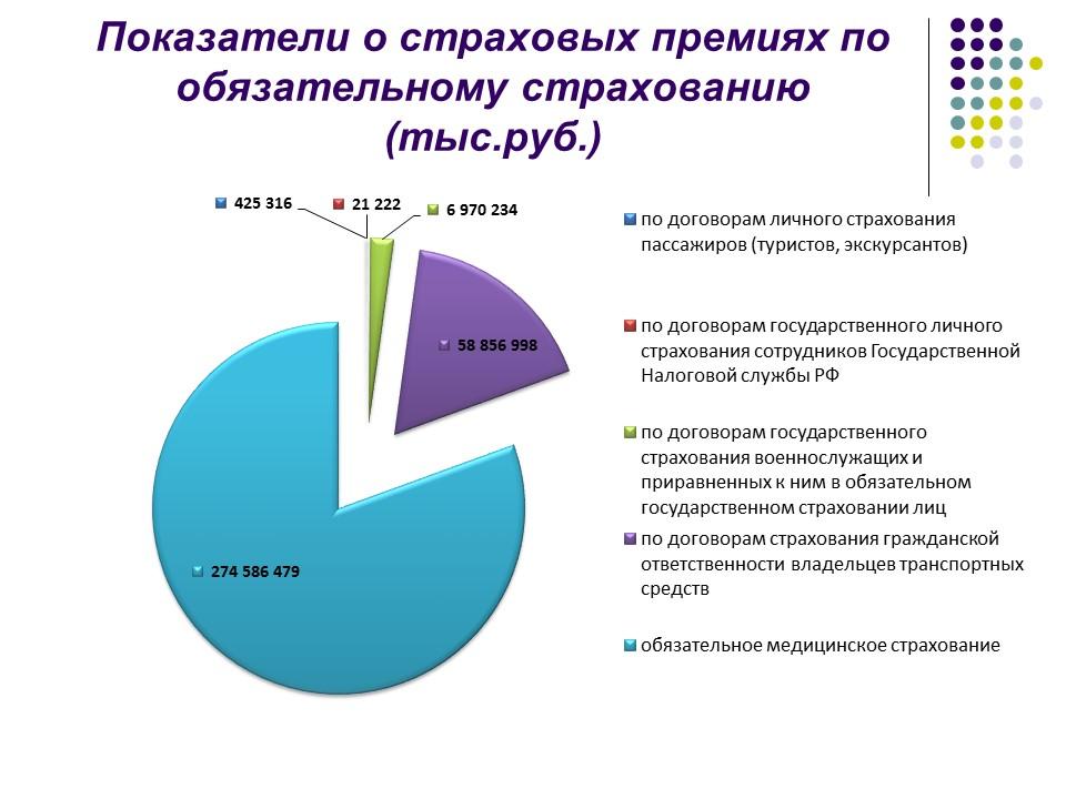 Страховой рынок России