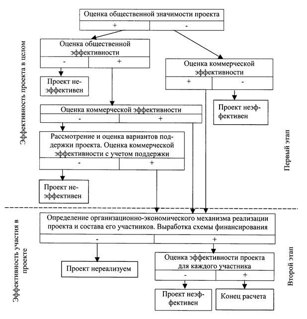 Оценка эффективности проекта курсовая