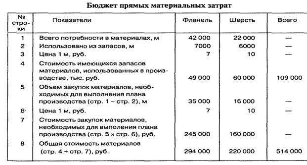 Как определяются прямые затраты. Бюджет прямых материальных затрат. Бюджет прямых затрат на материалы. Структура бюджета материальных затрат. Материальные затраты примеры.